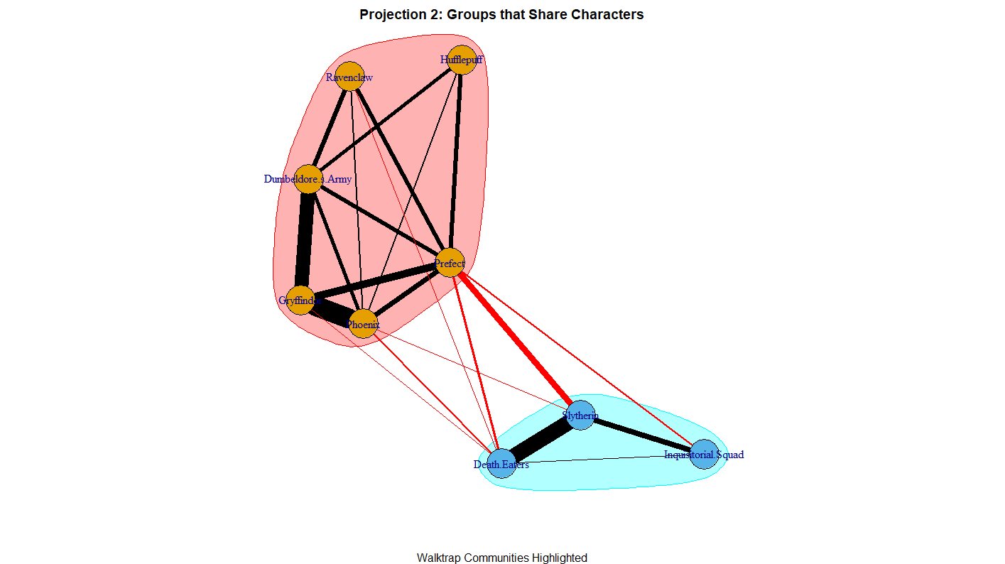 Projection 2: Groups